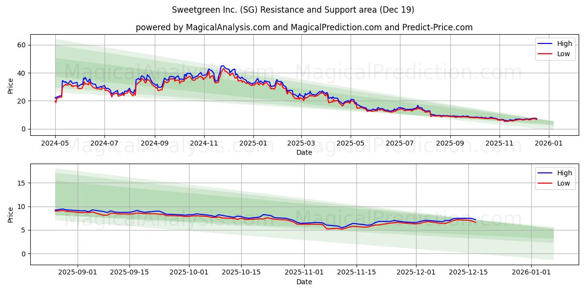  Sweetgreen Inc. (SG) Support and Resistance area (18 Dec) 