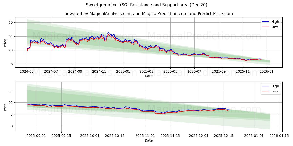  Sweetgreen Inc. (SG) Support and Resistance area (19 Dec) 