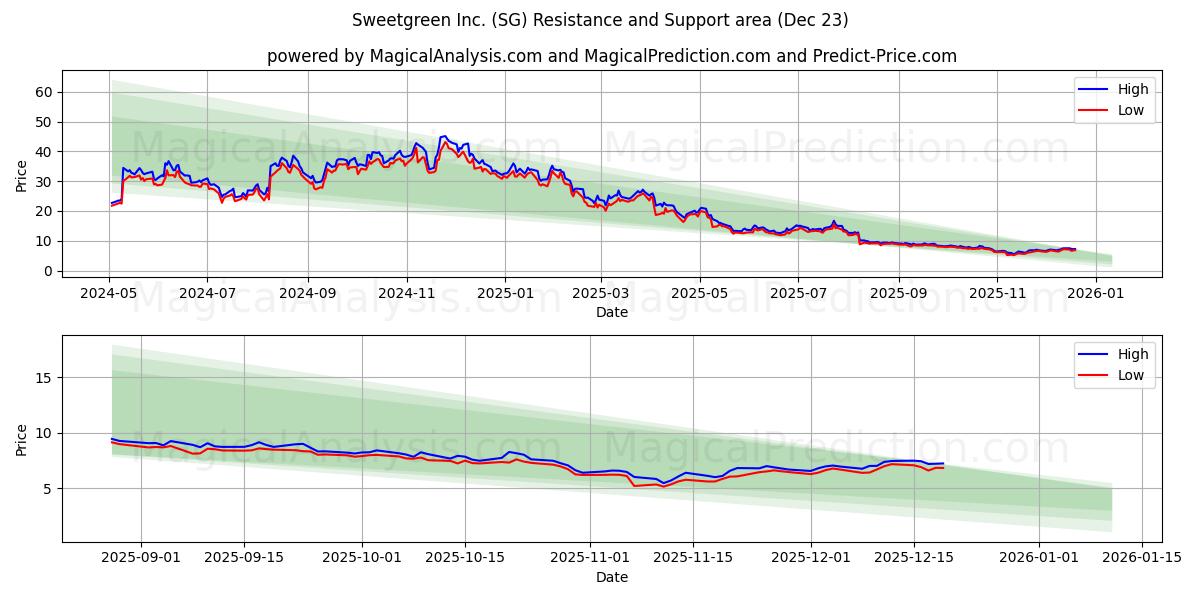  Sweetgreen Inc. (SG) Support and Resistance area (22 Dec) 