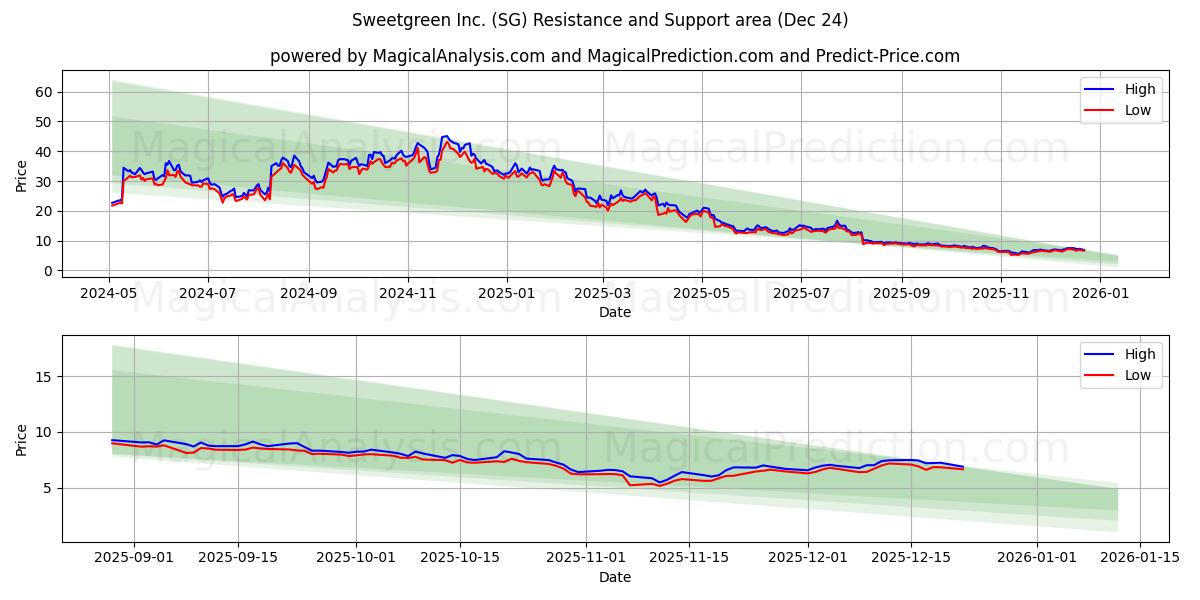  Sweetgreen Inc. (SG) Support and Resistance area (23 Dec) 