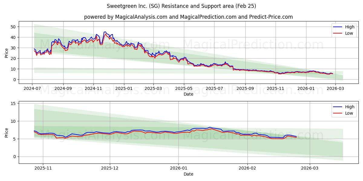  Sweetgreen Inc. (SG) Support and Resistance area (24 Feb) 