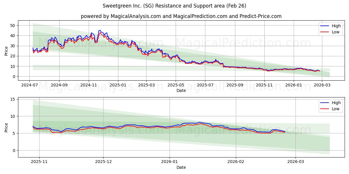  Sweetgreen Inc. (SG) Support and Resistance area (25 Feb) 