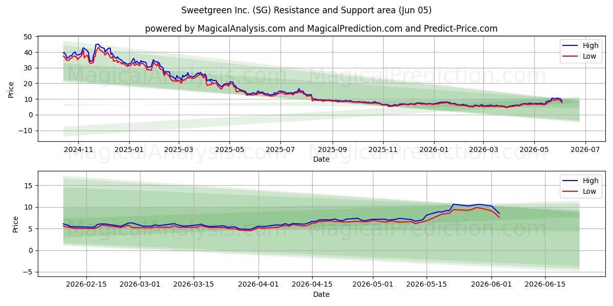  Sweetgreen Inc. (SG) Support and Resistance area (03 Jun) 