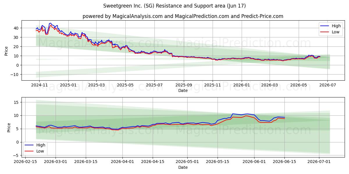  Sweetgreen Inc. (SG) Support and Resistance area (09 Jun) 