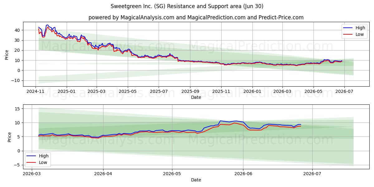  Sweetgreen Inc. (SG) Support and Resistance area (26 Jun) 
