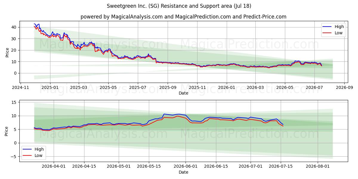  Sweetgreen Inc. (SG) Support and Resistance area (17 Jul) 