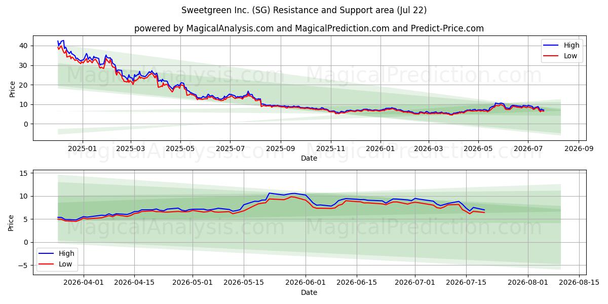  Sweetgreen Inc. (SG) Support and Resistance area (21 Jul) 