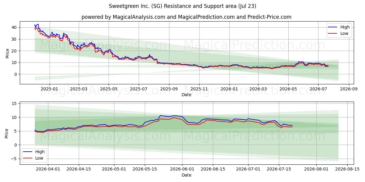  Sweetgreen Inc. (SG) Support and Resistance area (22 Jul) 