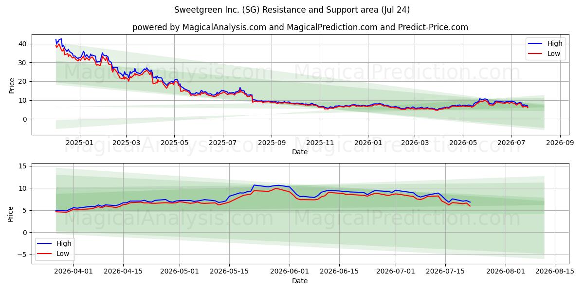  Sweetgreen Inc. (SG) Support and Resistance area (23 Jul) 