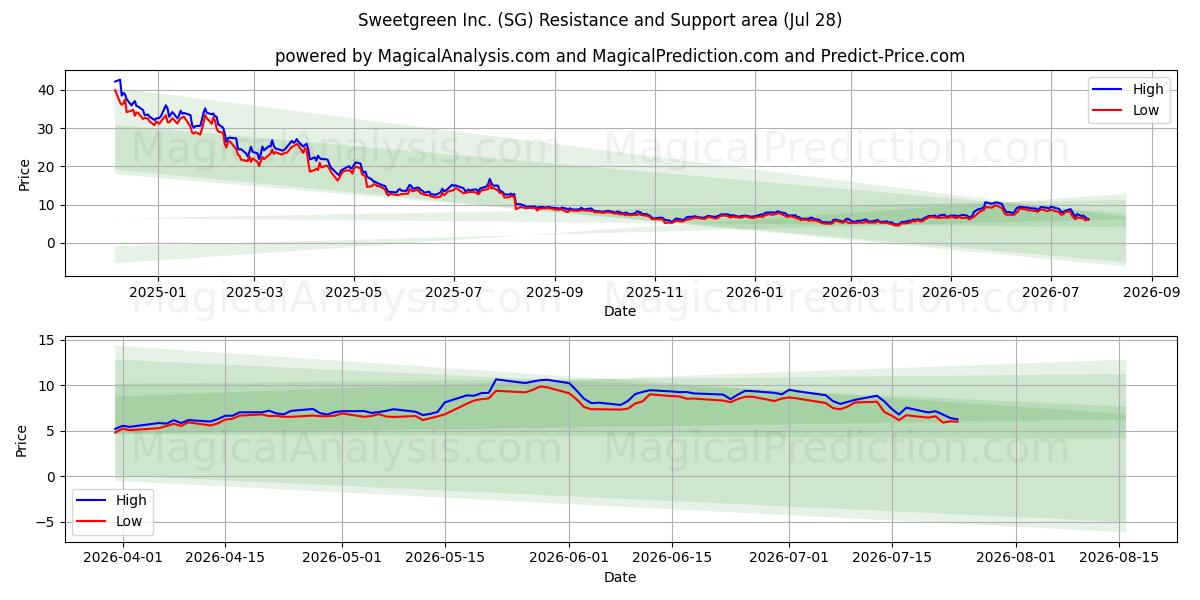  Sweetgreen Inc. (SG) Support and Resistance area (27 Jul) 