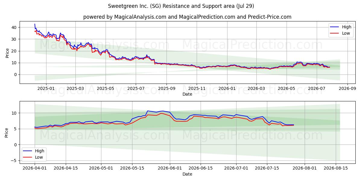  Sweetgreen Inc. (SG) Support and Resistance area (28 Jul) 