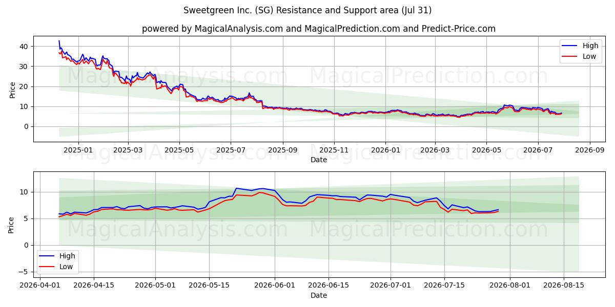  Sweetgreen Inc. (SG) Support and Resistance area (30 Jul) 