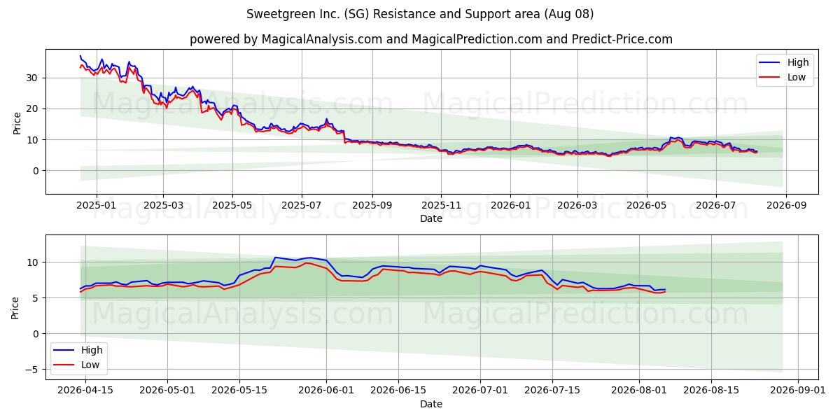  Sweetgreen Inc. (SG) Support and Resistance area (07 Aug) 