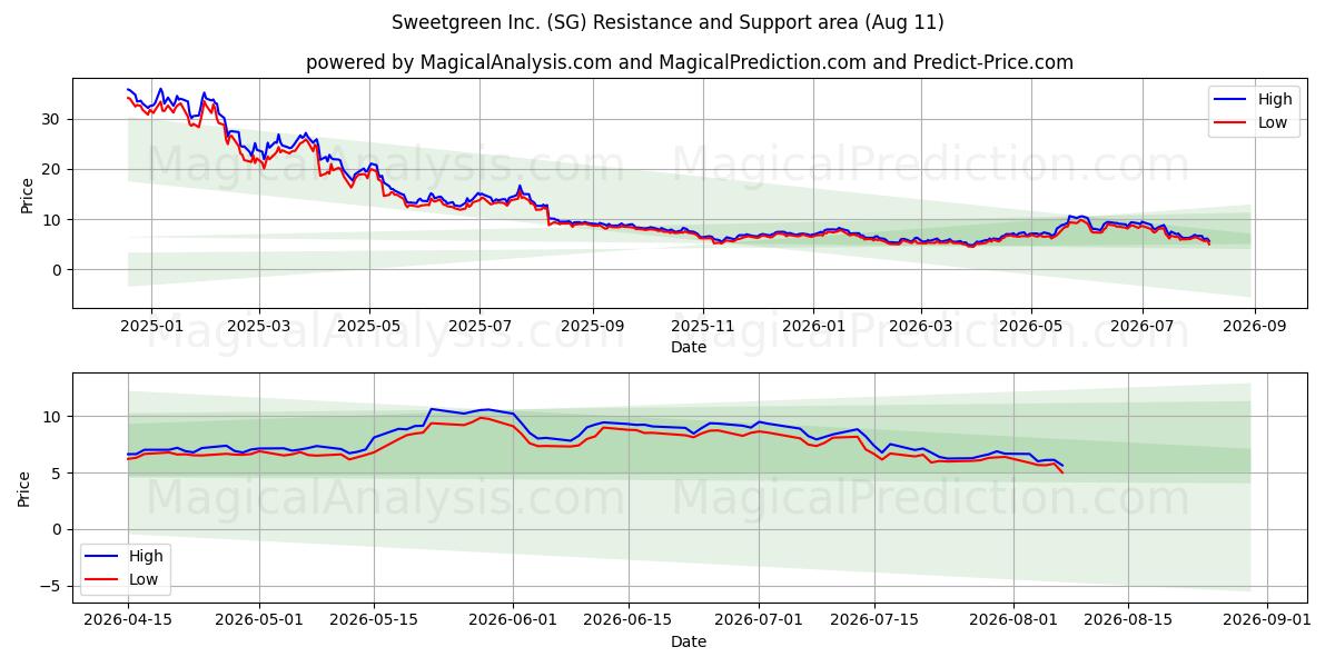  Sweetgreen Inc. (SG) Support and Resistance area (10 Aug) 