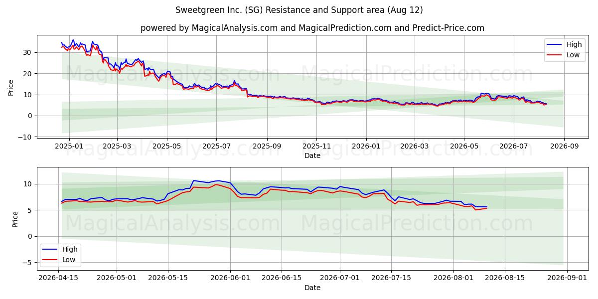 Sweetgreen Inc. (SG) Support and Resistance area (11 Aug) 