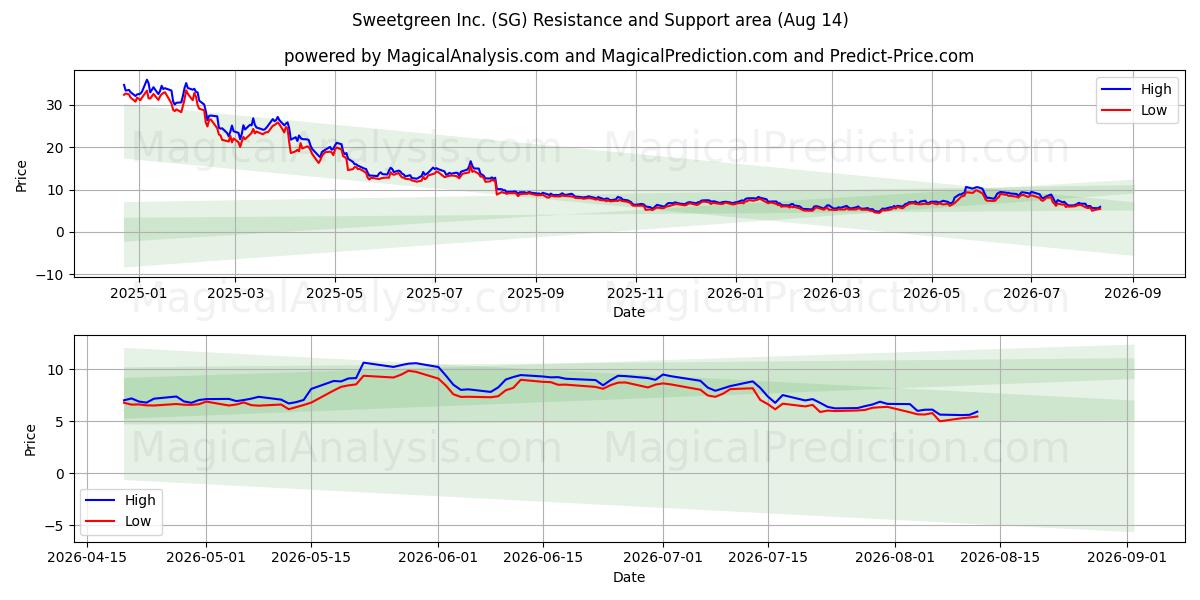  Sweetgreen Inc. (SG) Support and Resistance area (13 Aug) 