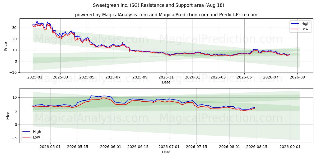  Sweetgreen Inc. (SG) Support and Resistance area (17 Aug) 