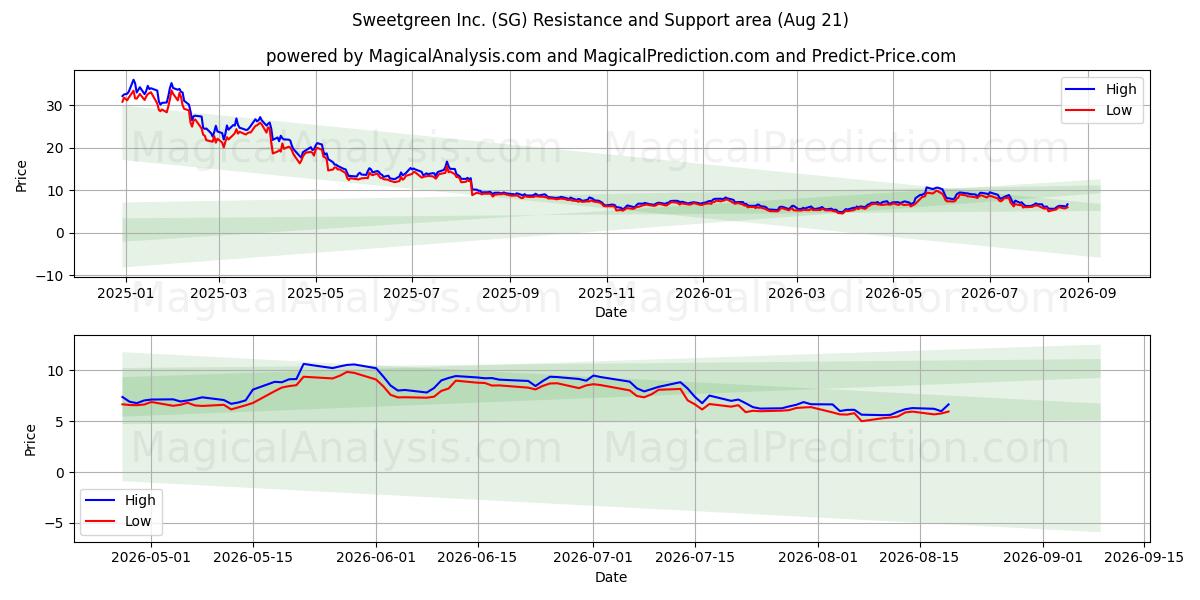  Sweetgreen Inc. (SG) Support and Resistance area (20 Aug) 