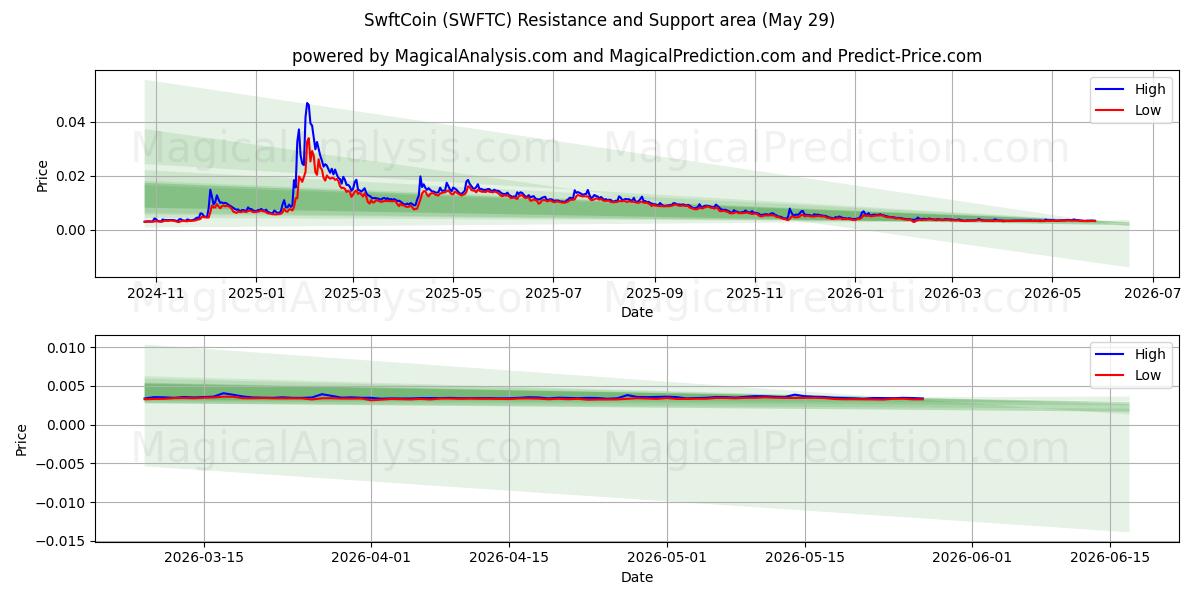  SwftCoin (SWFTC) Support and Resistance area (28 May) 