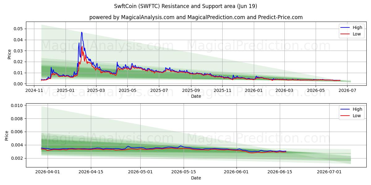  स्विफ्टकॉइन (SWFTC) Support and Resistance area (17 Jun) 