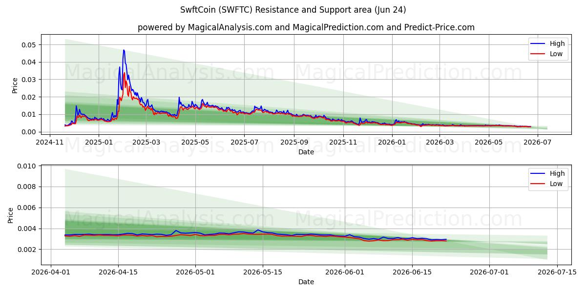  SwftCoin (SWFTC) Support and Resistance area (22 Jun) 