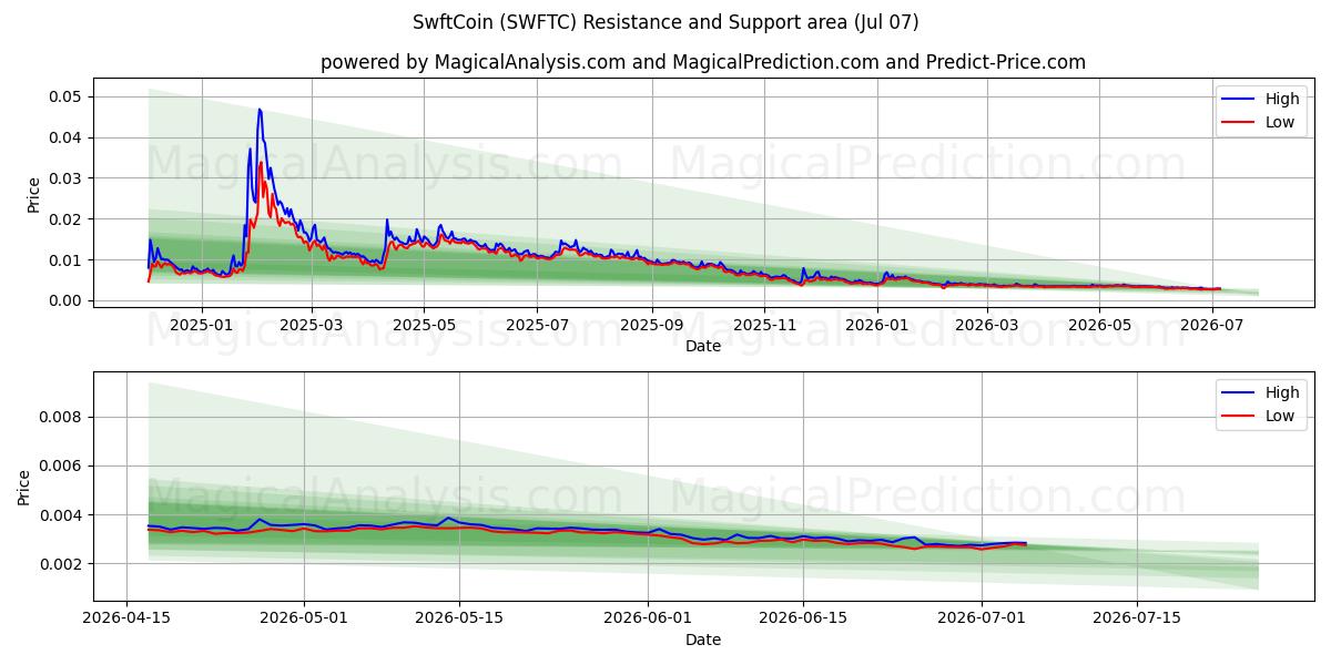  SwftCoin (SWFTC) Support and Resistance area (06 Jul) 