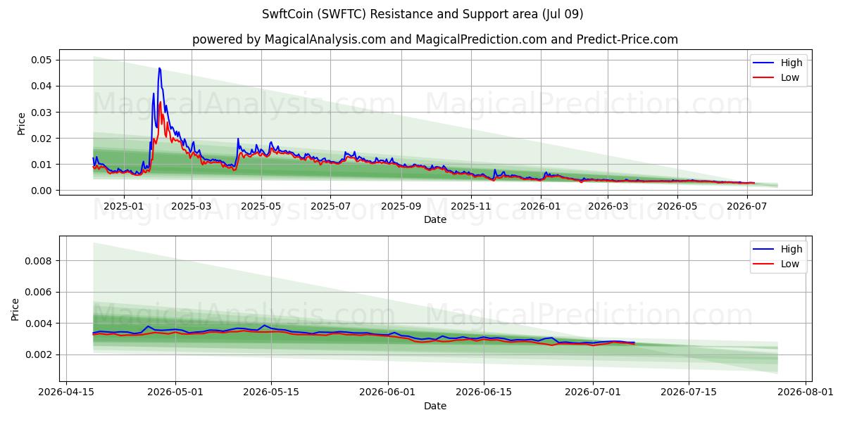  स्विफ्टकॉइन (SWFTC) Support and Resistance area (07 Jul) 