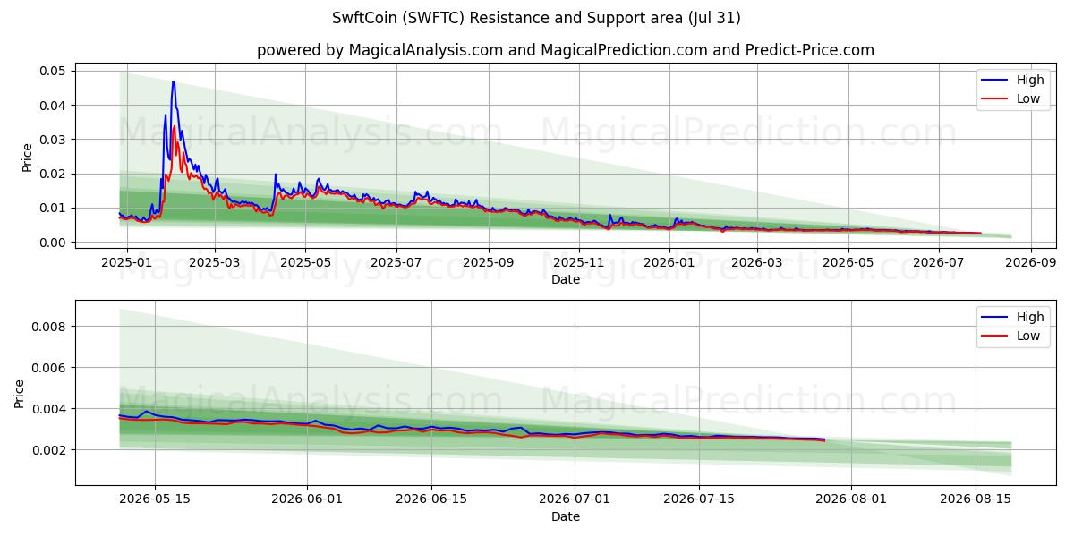  SwftCoin (SWFTC) Support and Resistance area (30 Jul) 