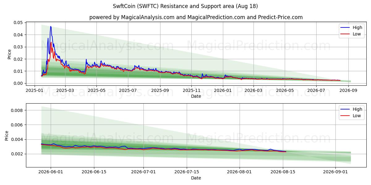  SwftCoin (SWFTC) Support and Resistance area (17 Aug) 