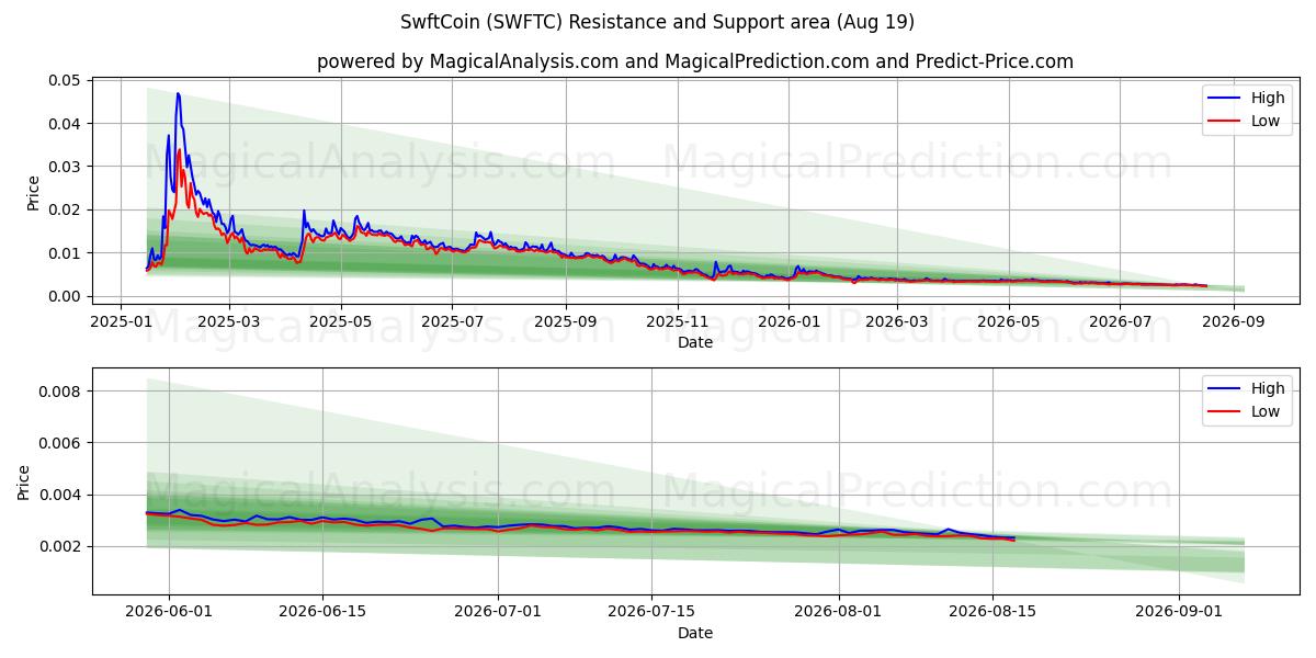  SwftCoin (SWFTC) Support and Resistance area (18 Aug) 