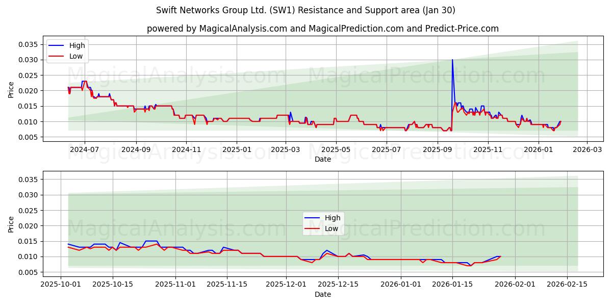  Swift Networks Group Ltd. (SW1) Support and Resistance area (29 Jan) 