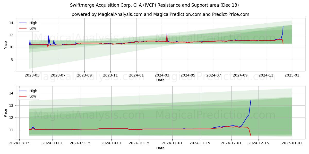  Swiftmerge Acquisition Corp. Cl A (IVCP) Support and Resistance area (13 Dec) 