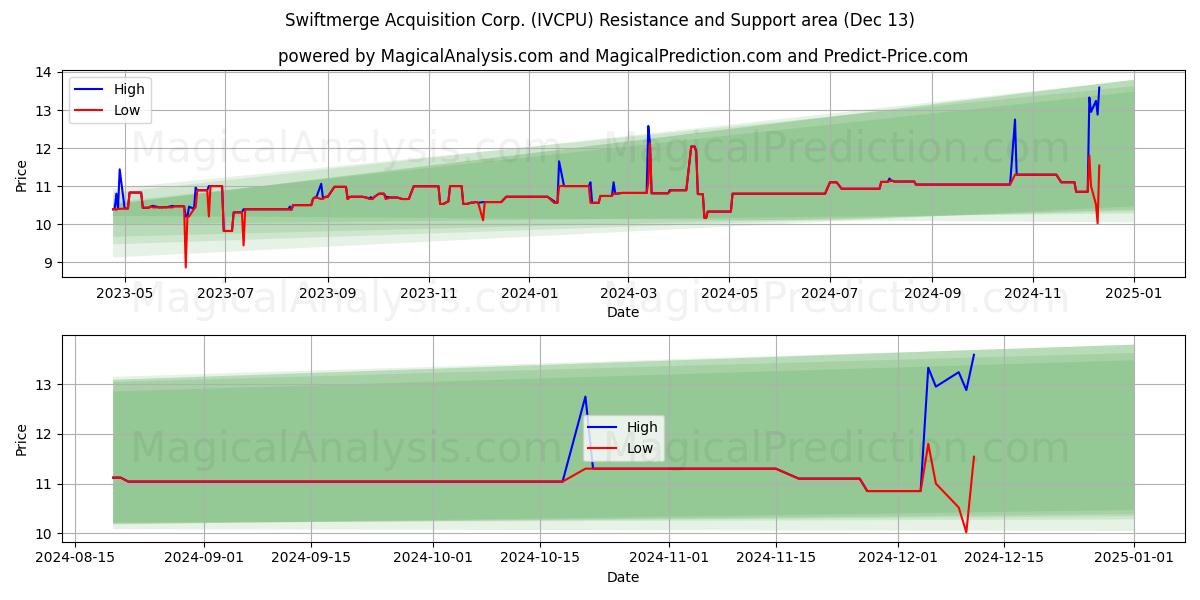  Swiftmerge Acquisition Corp. (IVCPU) Support and Resistance area (13 Dec) 