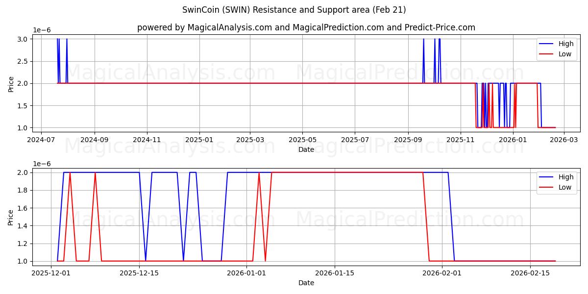  SwinCoin (SWIN) Support and Resistance area (20 Feb) 