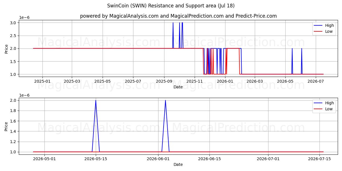  स्विनकॉइन (SWIN) Support and Resistance area (17 Jul) 