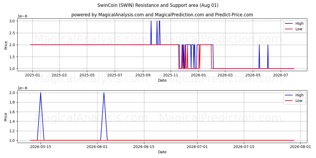  سوين كوين (SWIN) Support and Resistance area (31 Jul) 