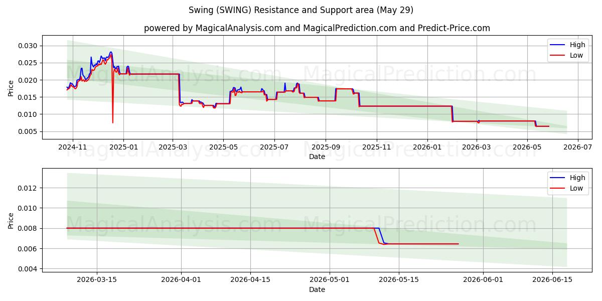  그네 (SWING) Support and Resistance area (28 May) 