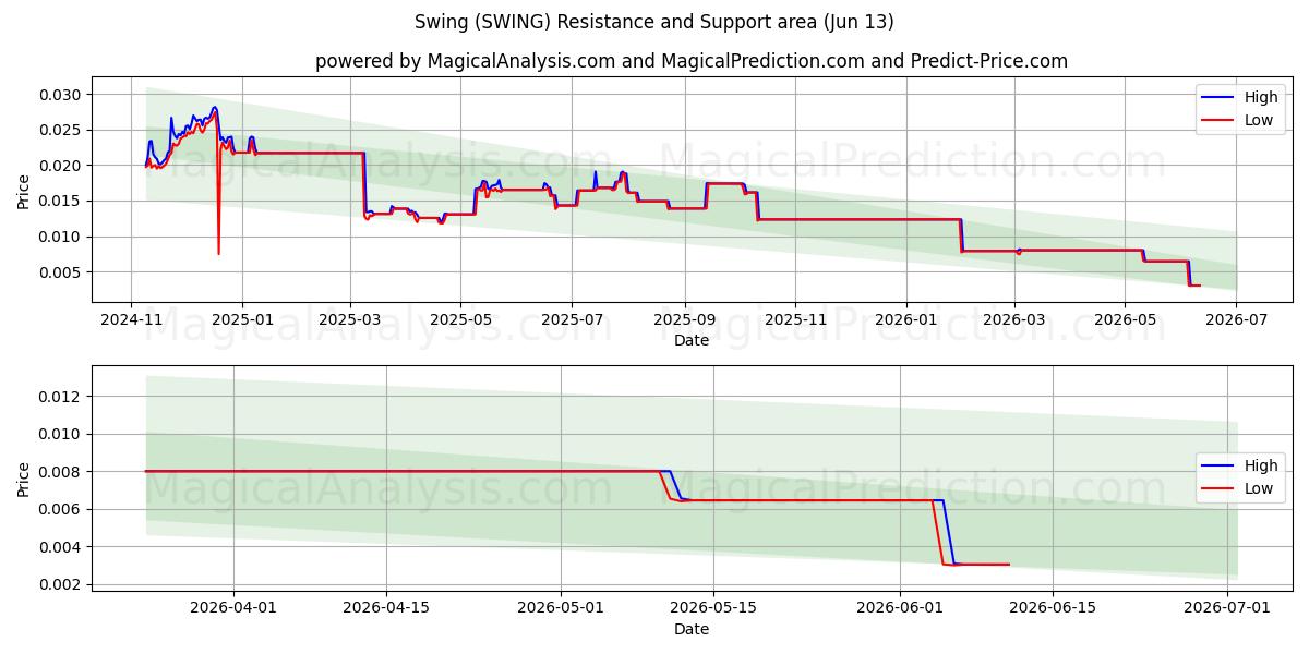  Swing (SWING) Support and Resistance area (12 Jun) 