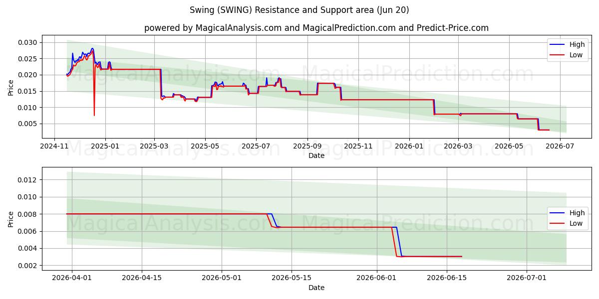  Schommel (SWING) Support and Resistance area (19 Jun) 