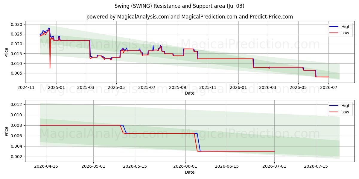  Swing (SWING) Support and Resistance area (02 Jul) 