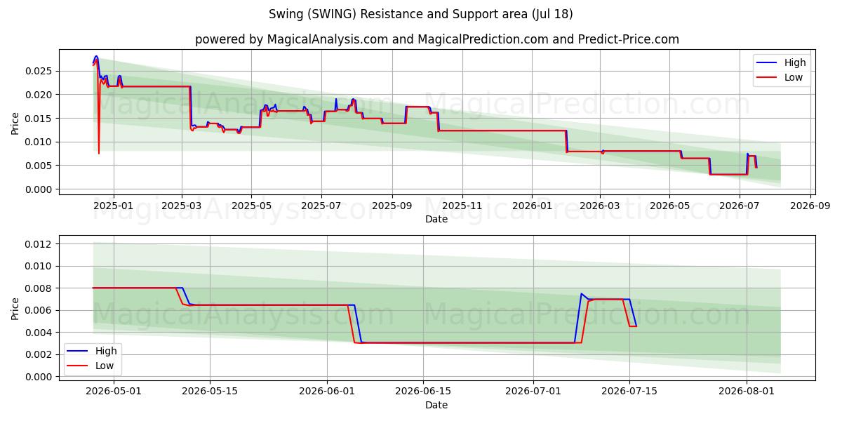  Oscillazione (SWING) Support and Resistance area (17 Jul) 