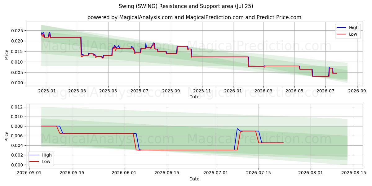  Swing (SWING) Support and Resistance area (24 Jul) 