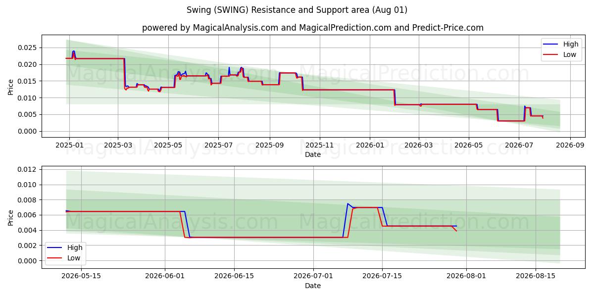  يتأرجح (SWING) Support and Resistance area (31 Jul) 