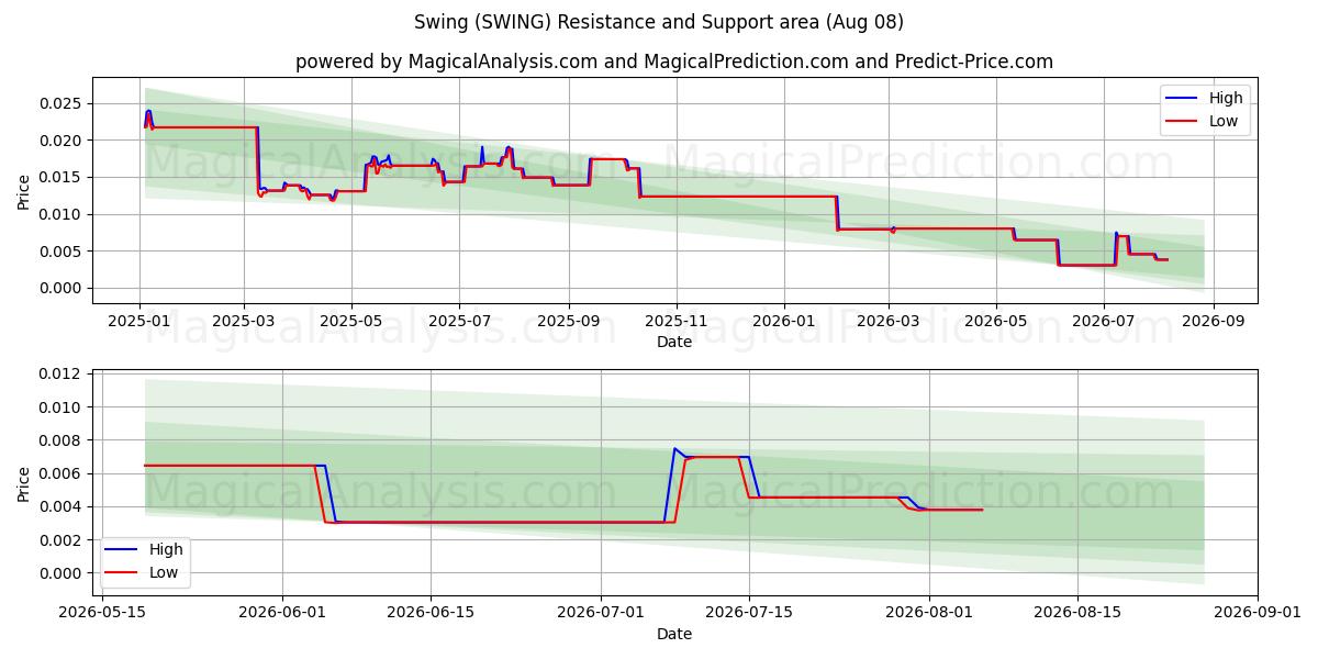  그네 (SWING) Support and Resistance area (07 Aug) 