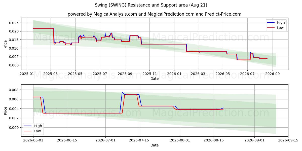  Swing (SWING) Support and Resistance area (20 Aug) 