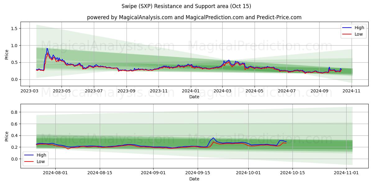  滑动 (SXP) Support and Resistance area (15 Oct) 