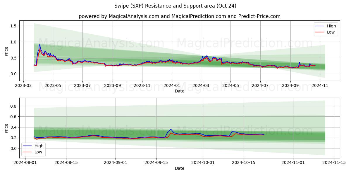  Swipe (SXP) Support and Resistance area (24 Oct) 