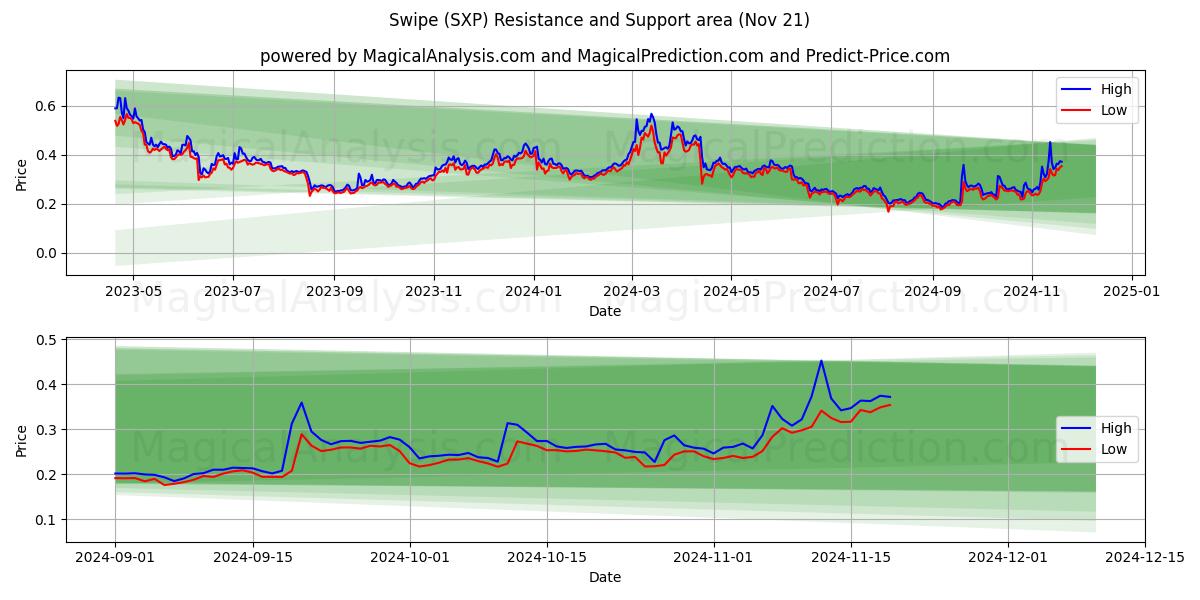  Swipe (SXP) Support and Resistance area (21 Nov) 