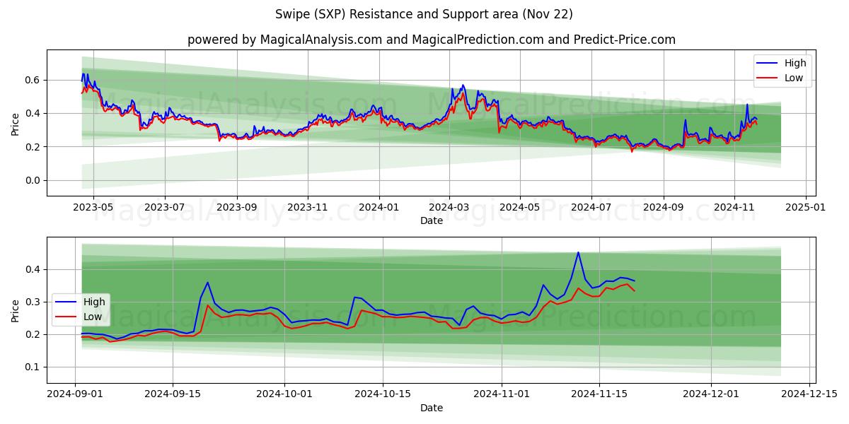  انگشت خود را بکشید (SXP) Support and Resistance area (22 Nov) 