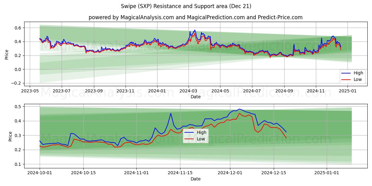  Swipe (SXP) Support and Resistance area (21 Dec) 